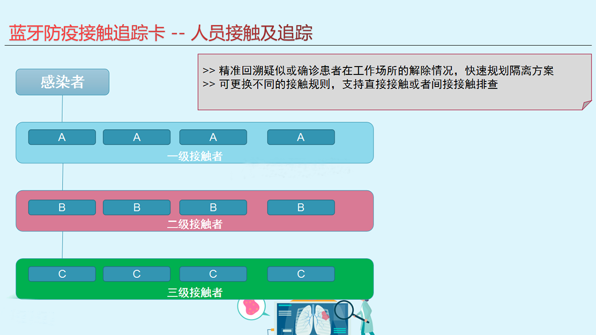 蓝牙防疫卡