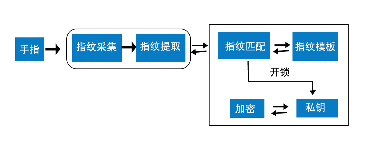 指纹金融卡