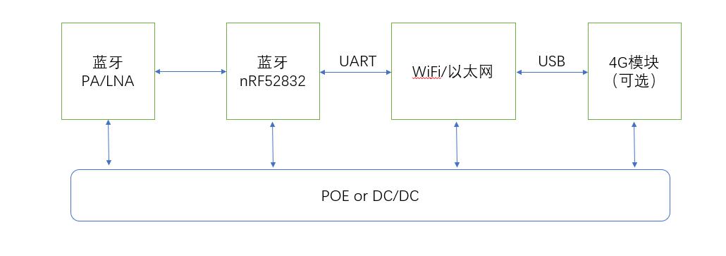 LH-GW004系统框图