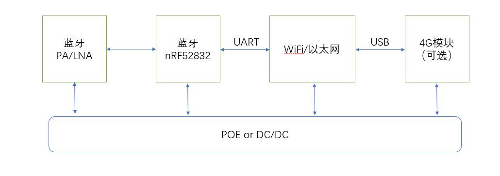 LH-GW004系统框图