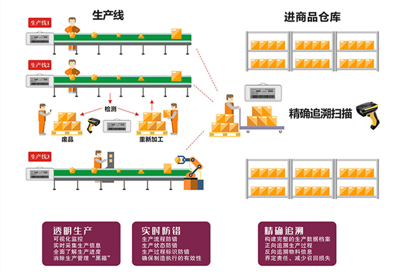 生产工序可视板