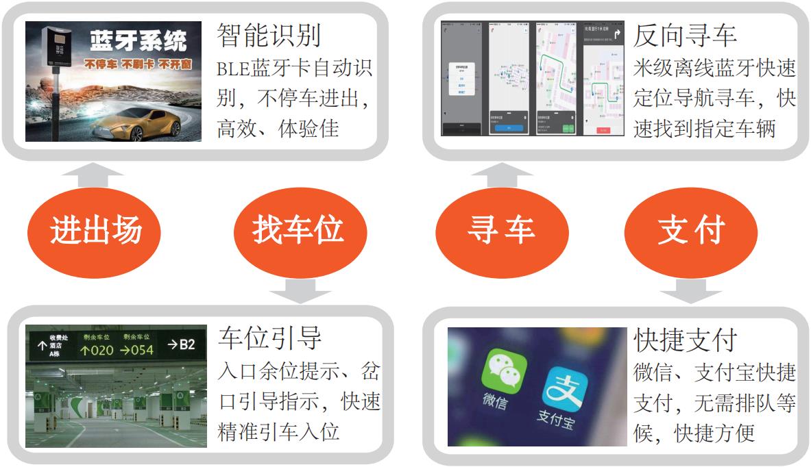蓝牙停车卡